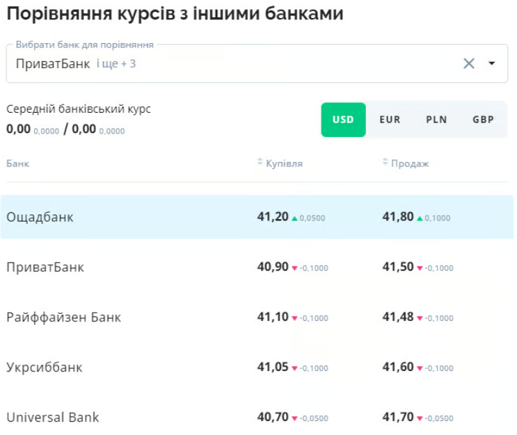 Доллар продолжает расти, а евро и злотый дешеветь — какой курс валют сегодня - фото 2