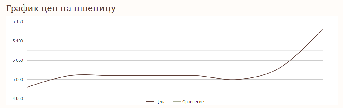 Цены на зерновые в Украине по состоянию на 8 декабря 2023 года