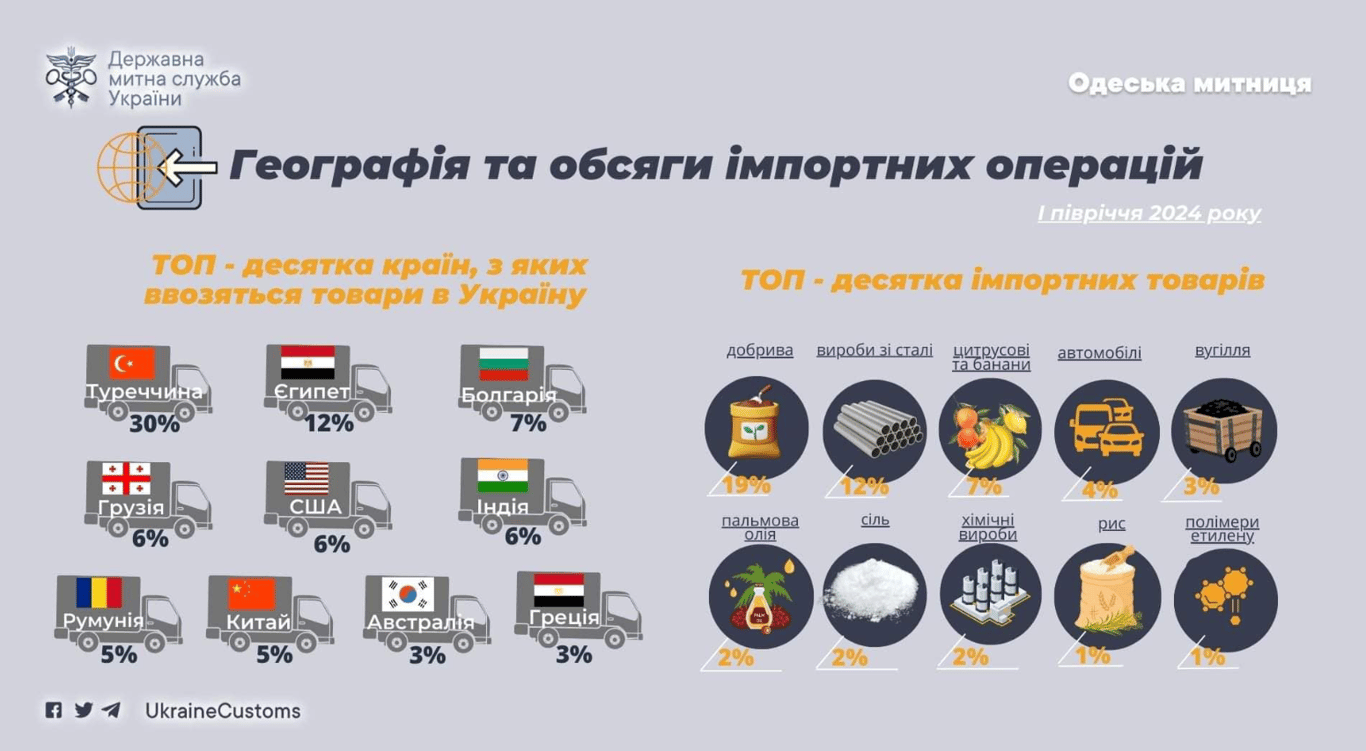 Дані імпорту через Одеську митницю