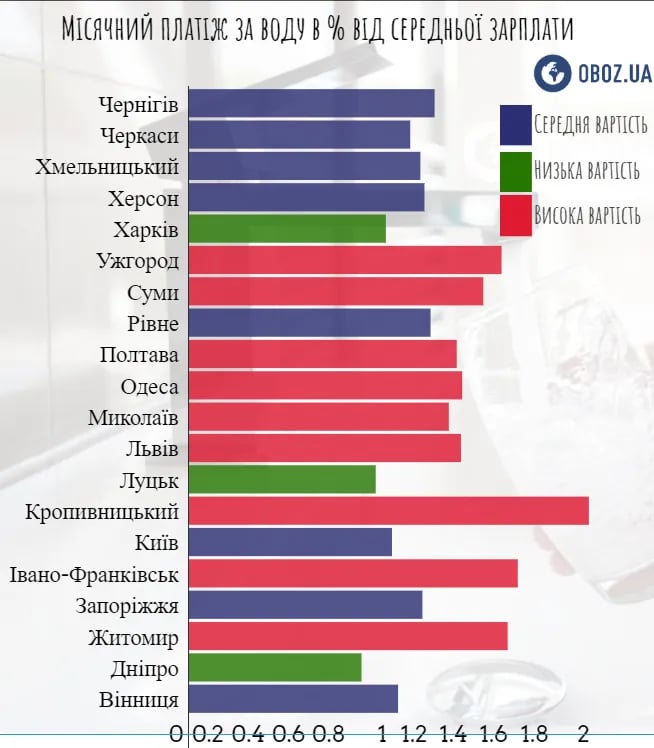 Тарифы на воду в городах Украины.