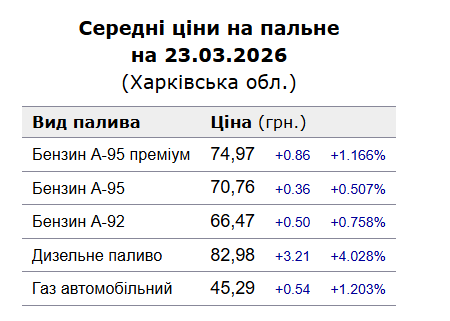Ціни на пальне у Харкові 23 березня