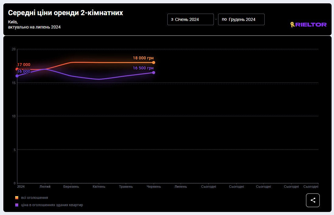 Аренда жилья в Киеве в июле 2024 года.