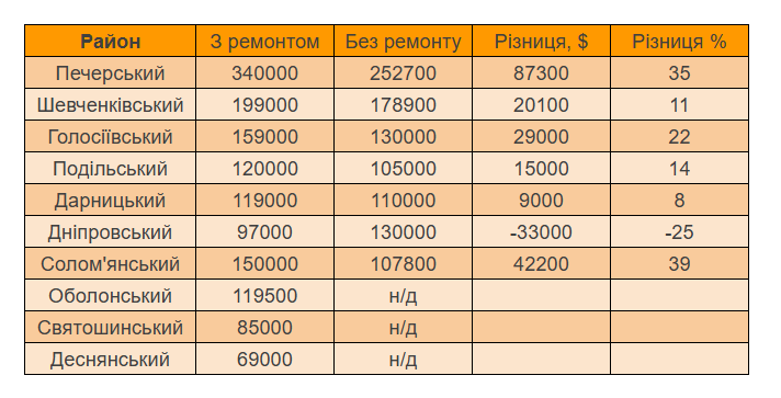 Выгода или напрасные расходы — как ремонт влияет на цену жилья - фото 4