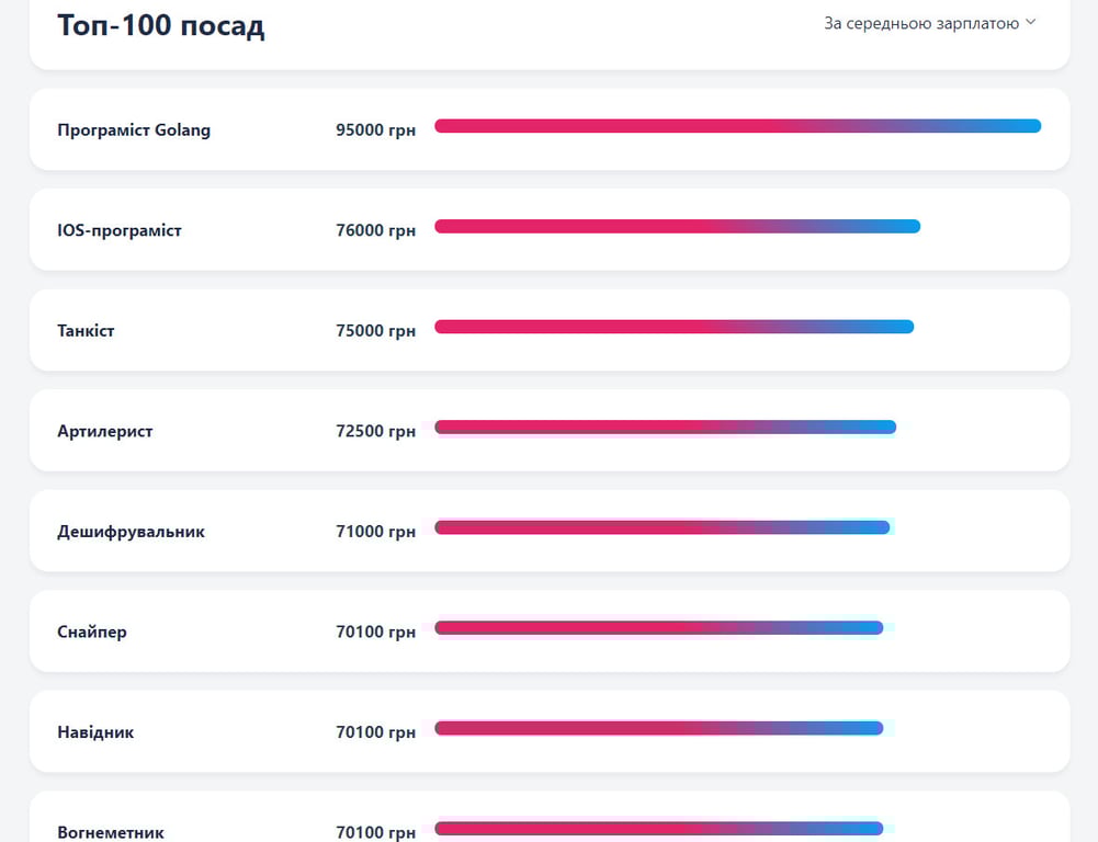 Де і хто в Україні заробляє найбільше — інформація про зарплати по містах та професіях - фото 3