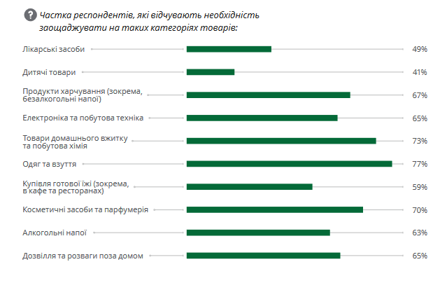 витрати українців у 2023 році