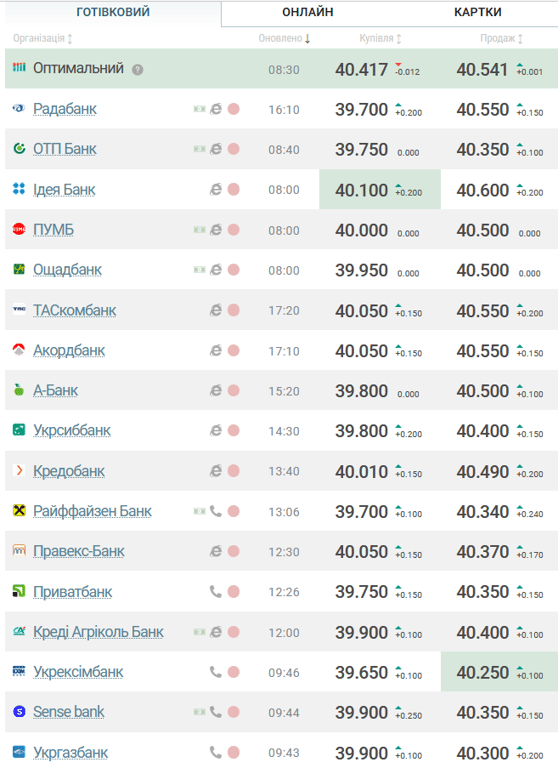 курс валют 27 травня