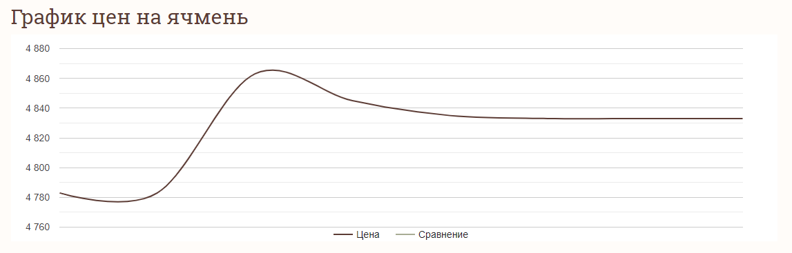 Цены на зерновые в Украине по состоянию на 23 января 2024 года