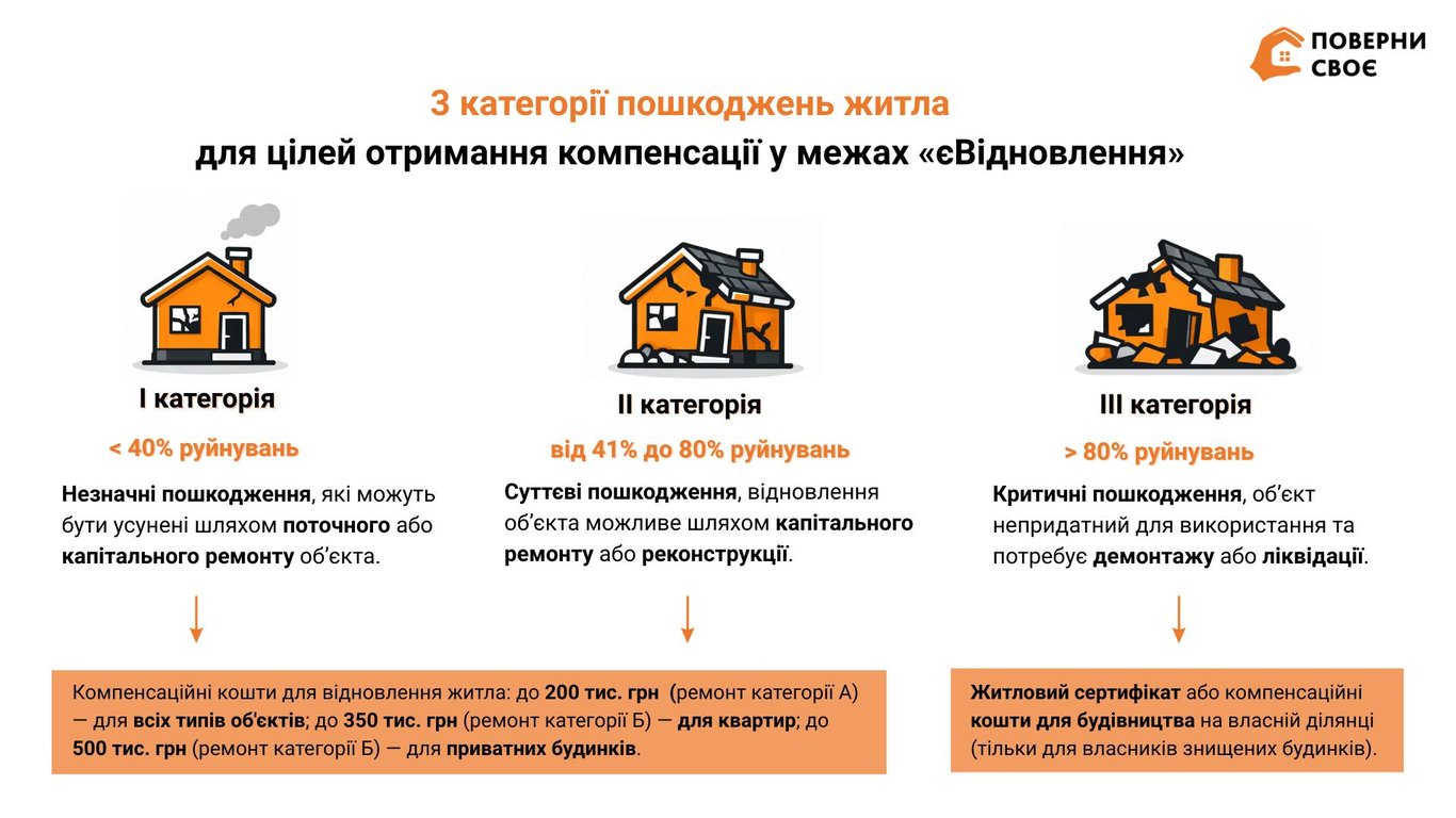 єВідновлення — як визначають ступінь руйнування житла і компенсацію - фото 1