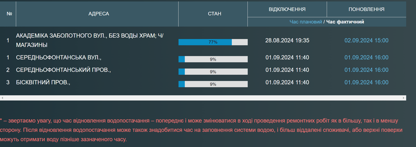 Отсутствие воды в Одессе - кому именно отключили водоснабжение - фото 1