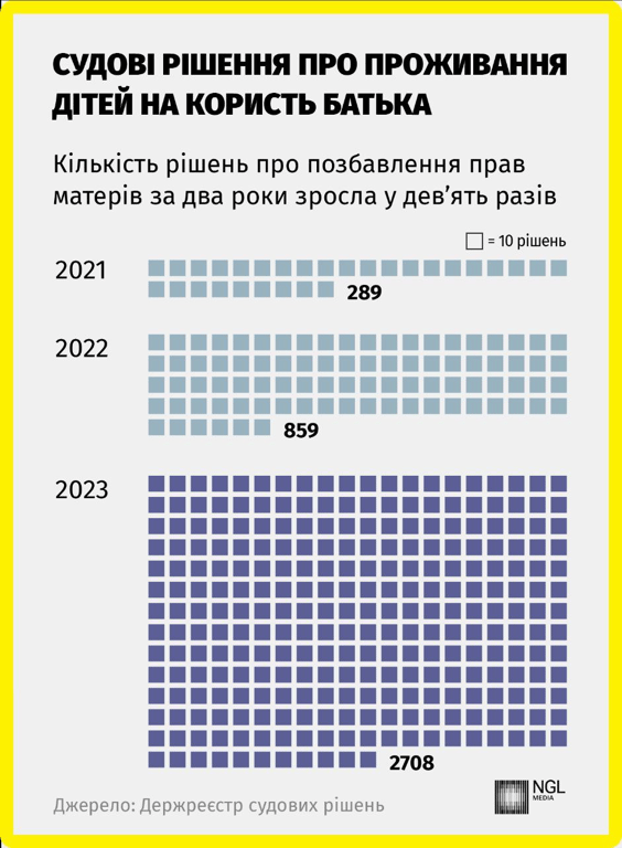 В Україні зросла кількість чоловіків, які через суд відбирають дітей у матерів, — дослідження