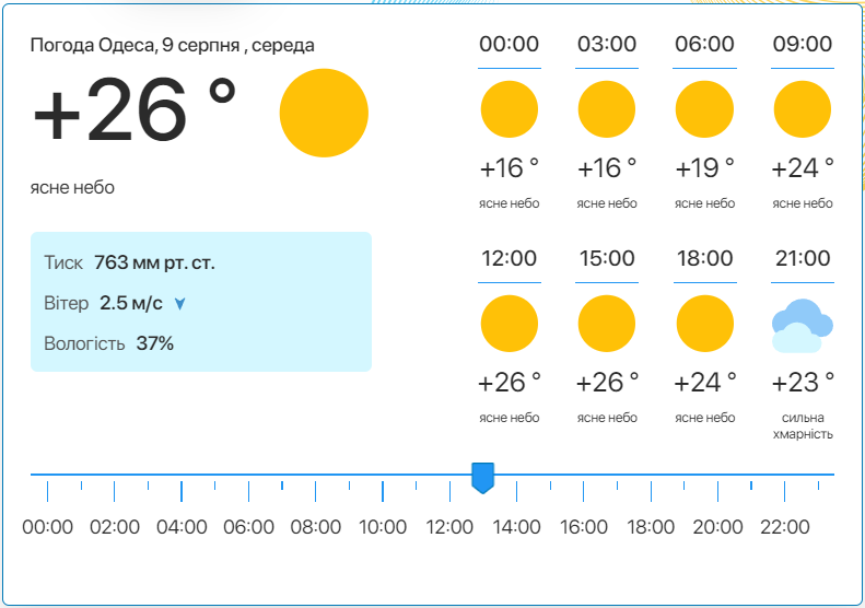 Детальний прогноз погоди в Одесі. Фото: meteo.ua​​​​