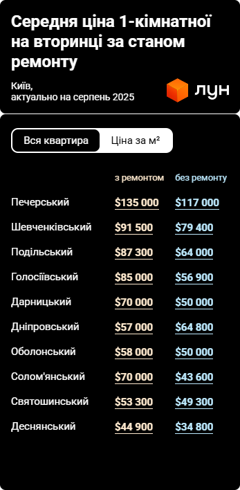 Купити однушку у Києві — яка найпоширеніша ціна у серпні - фото 4