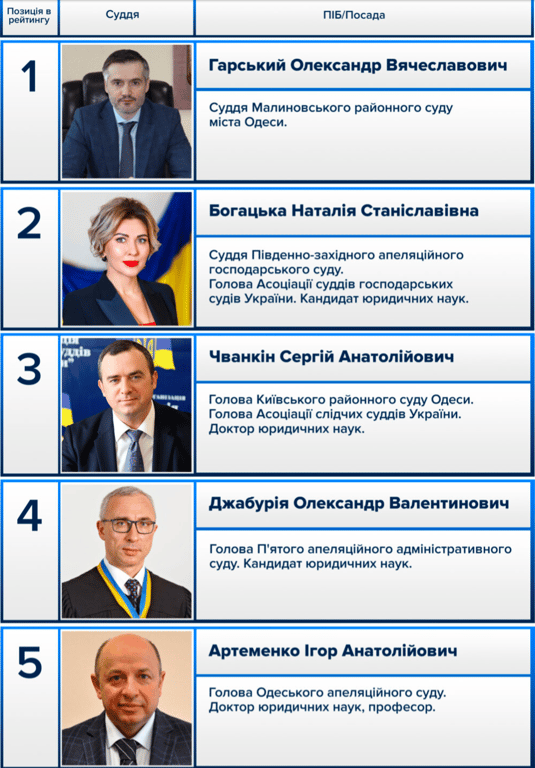 Одеський суддя, який покарав порушника читанням, очолив рейтинг - фото 1