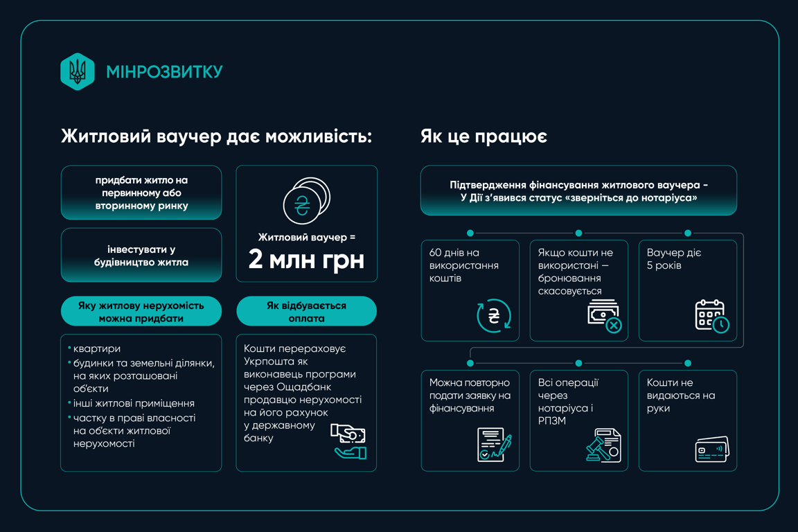 Житловий ваучер: як купити квартиру після бронювання грошей - фото 1