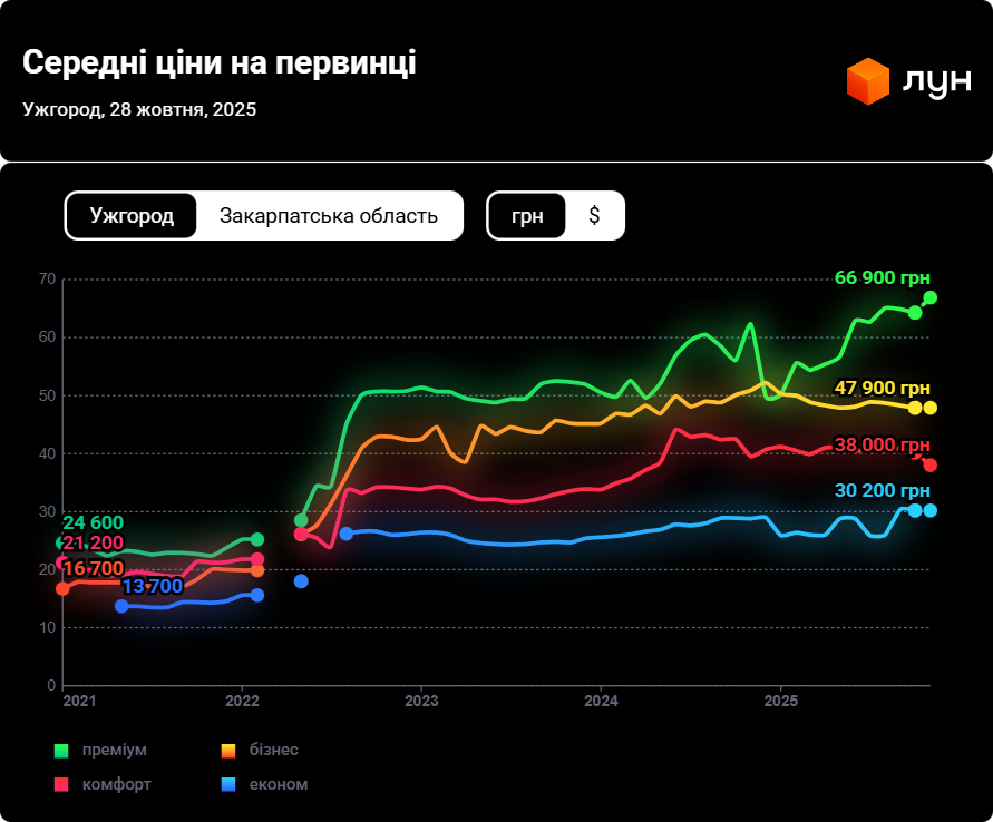 Цены на квартиры в Ужгороде взлетели — сколько стоит жилье - фото 2