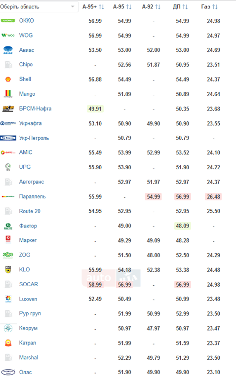 ціни на АЗС