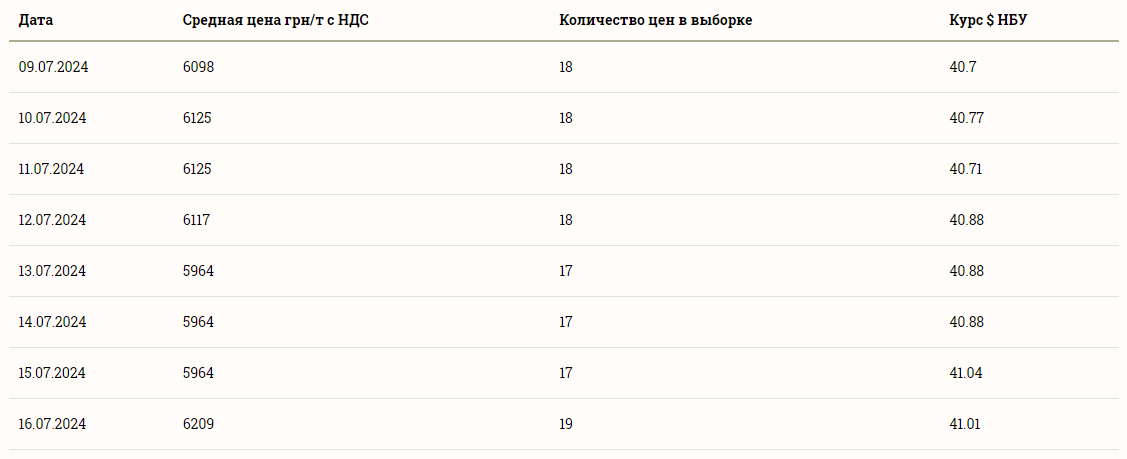 Ціни на зернові в Україні станом на 17 липня 2024 року