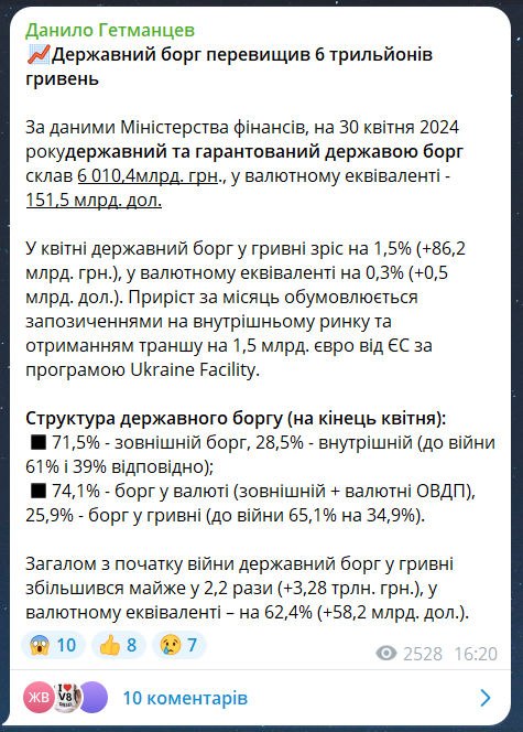 Сколько составляет государственный долг Украины по состоянию на апрель 2024 года