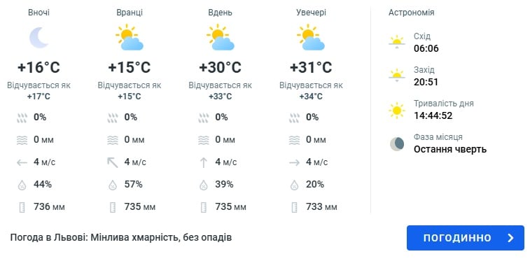 Погода у Львові завтра: містян очікується спека до +31° - фото 1