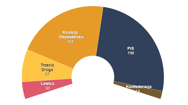 Результаты выборов в Польше