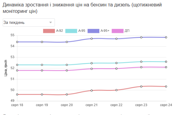 ціни на АЗС