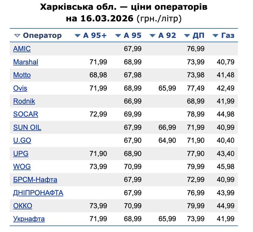 Ціни на бензин у Харкові 16 березня