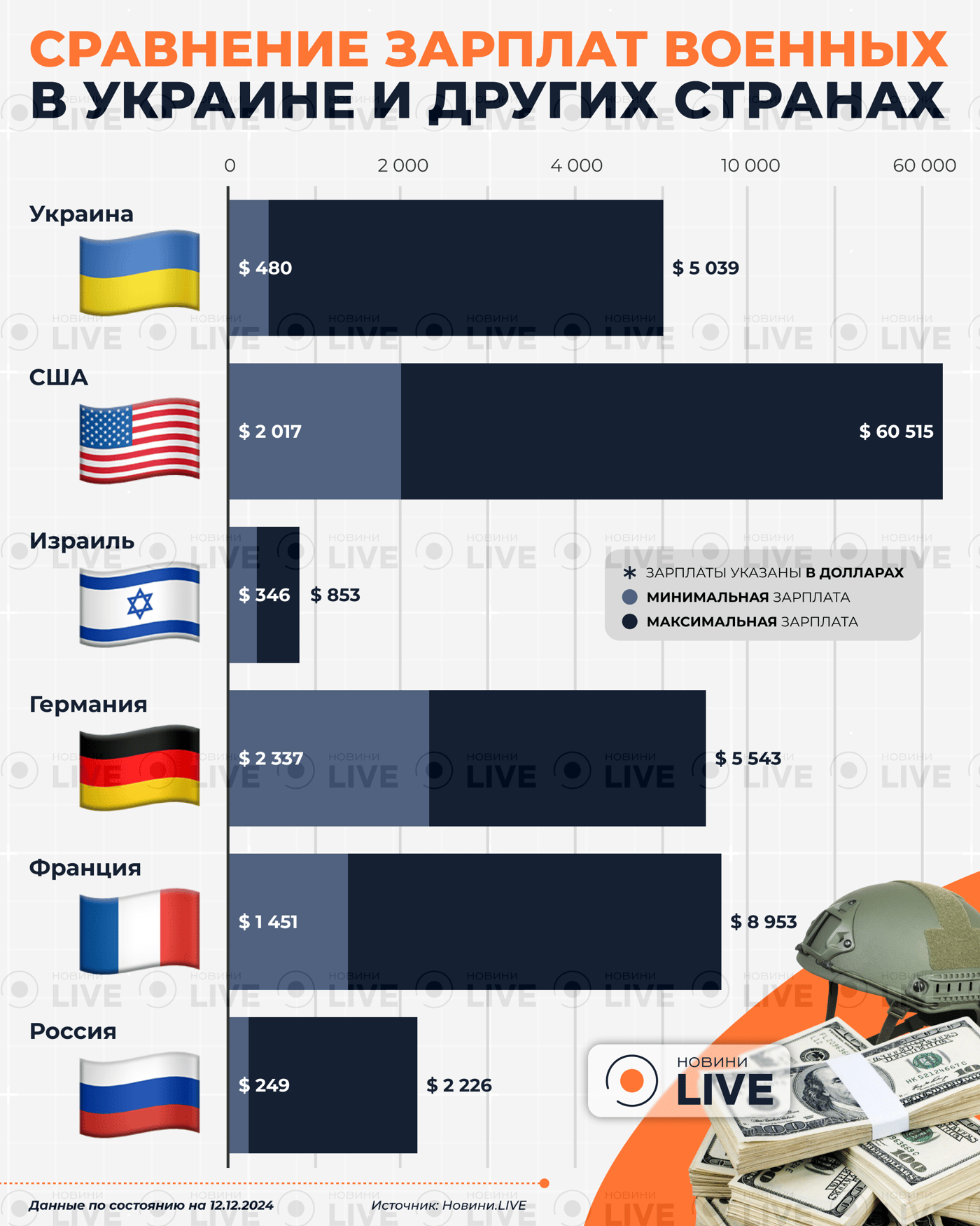 Подробный обзор и анализ зарплат в ВСУ и армиях других стран мира