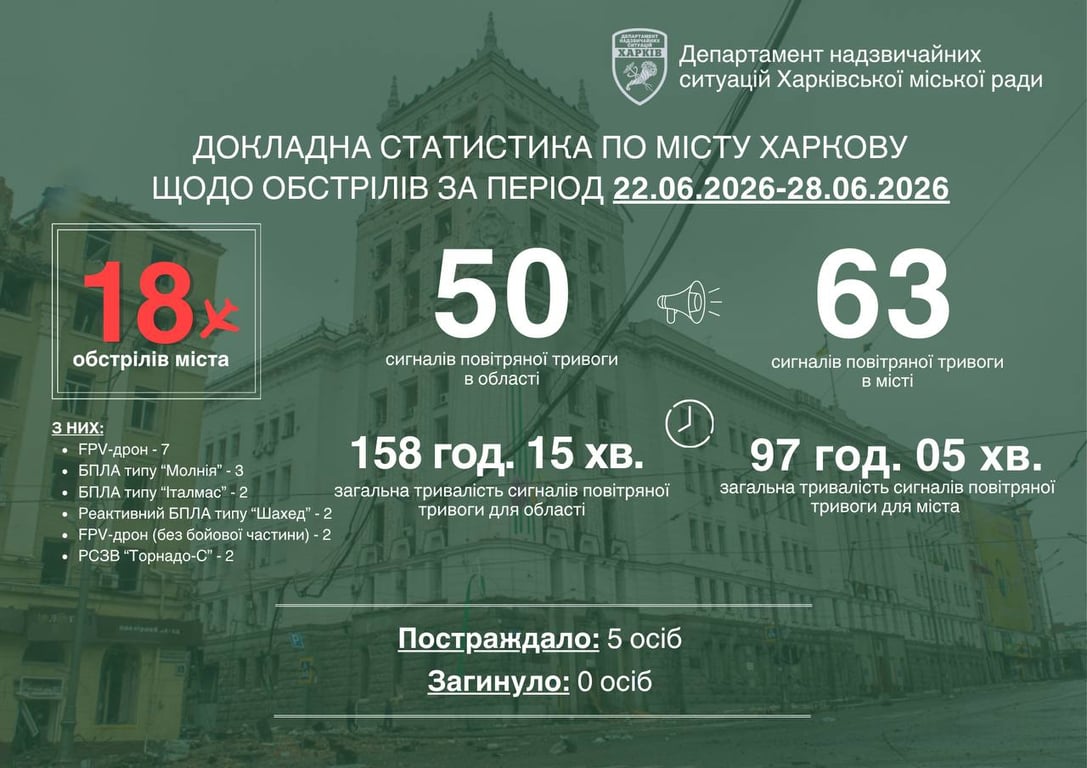 Російські обстріли Харкова