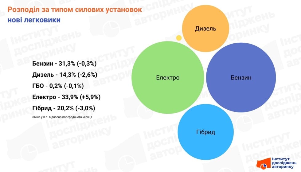 Розподіл ринку за типом силових установок — нові авто
