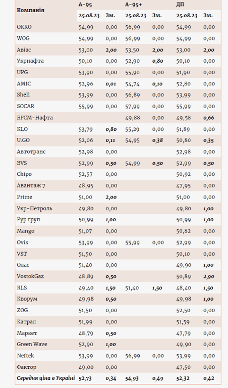 ціни на бензин