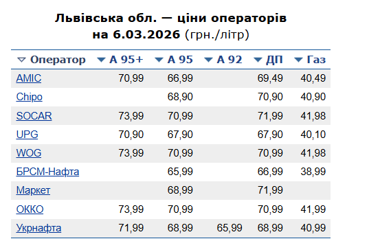 Ціни на паливо у Львівській області