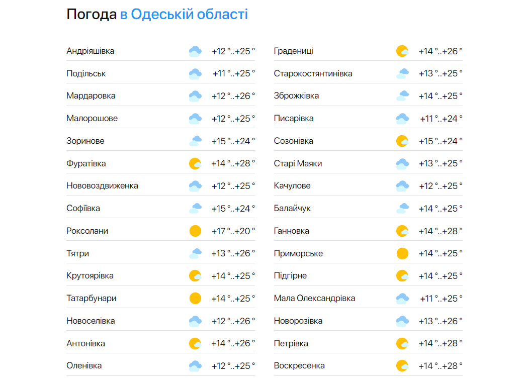 Погода в Одеській області 1 червня