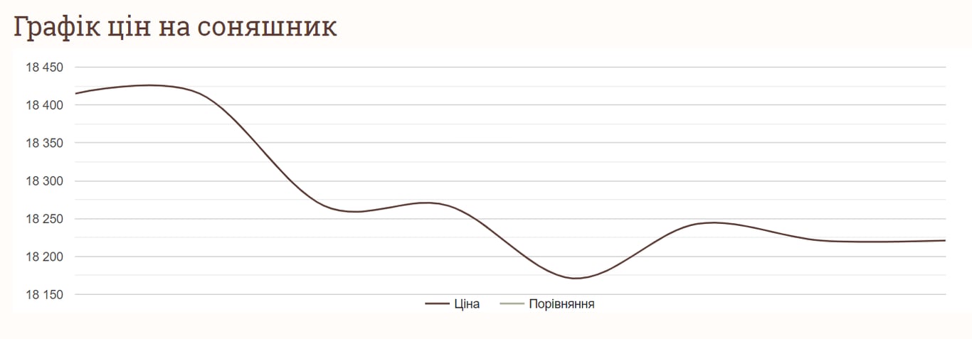 Скільки коштує соняшник у червні