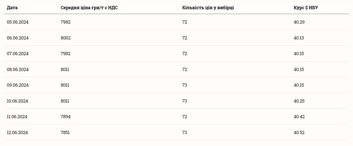 Ціни на пшеницю у червні