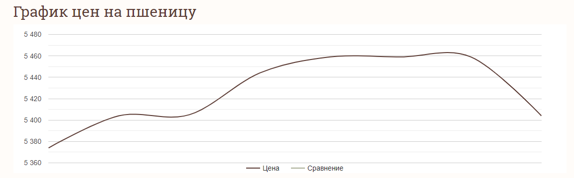 Ціни на зернові в Україні станом на 27 грудня 2023