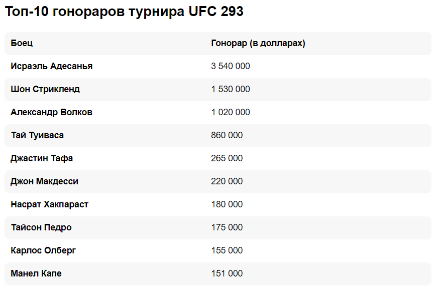 Топ гонорарів турніру UFC 293