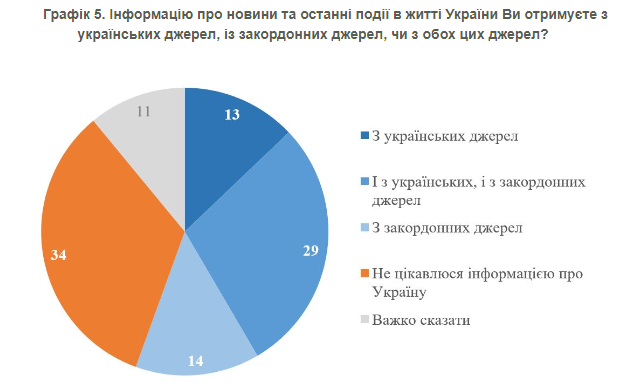 Украинские беженцы стали меньше читать новости об Украине