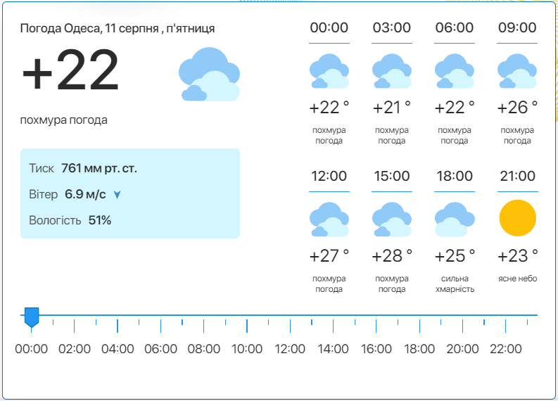 Детальний прогноз погоди в Одесі. Фото: meteo.ua​​​​