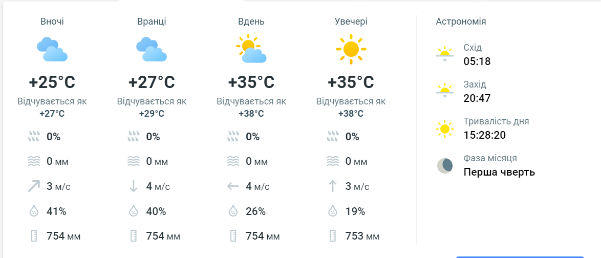 Спека буде ще сильніша — прогноз погоди в Одесі на сьогодні - фото 1
