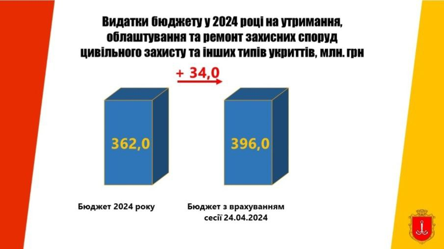 Видатки Одеси на утримання та облаштування захисних споруд