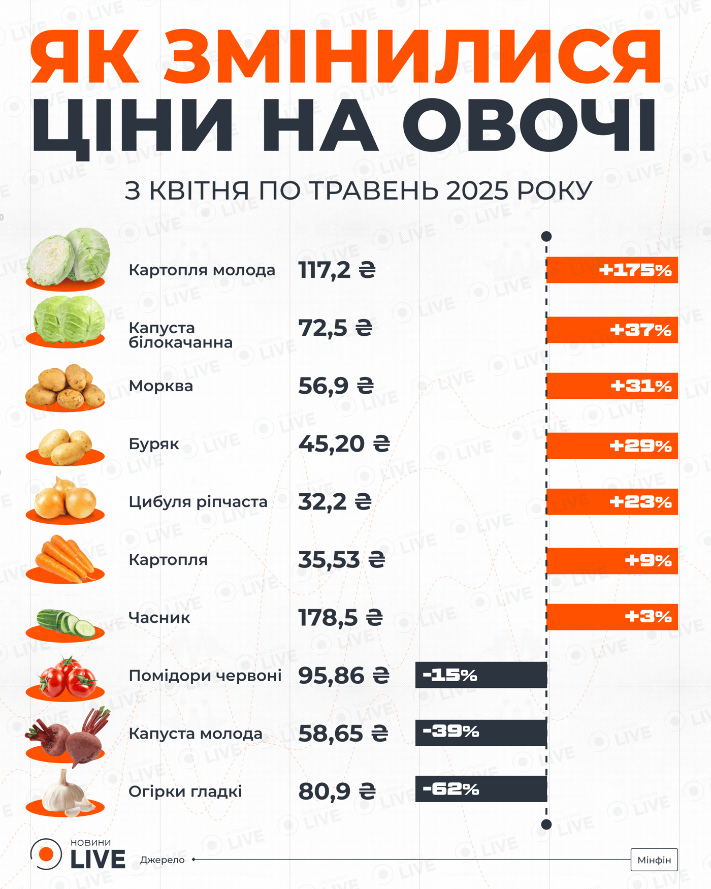 Ціни на овочі