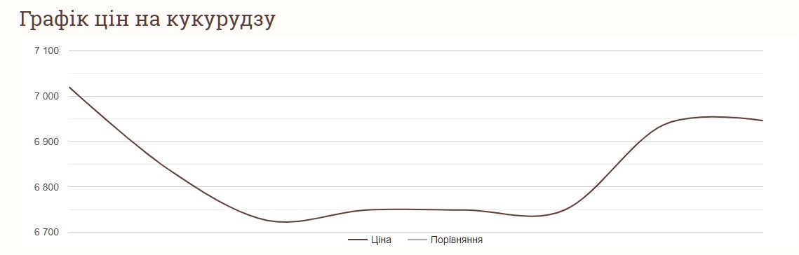Как изменились цены на кукурузу за неделю в Украине
