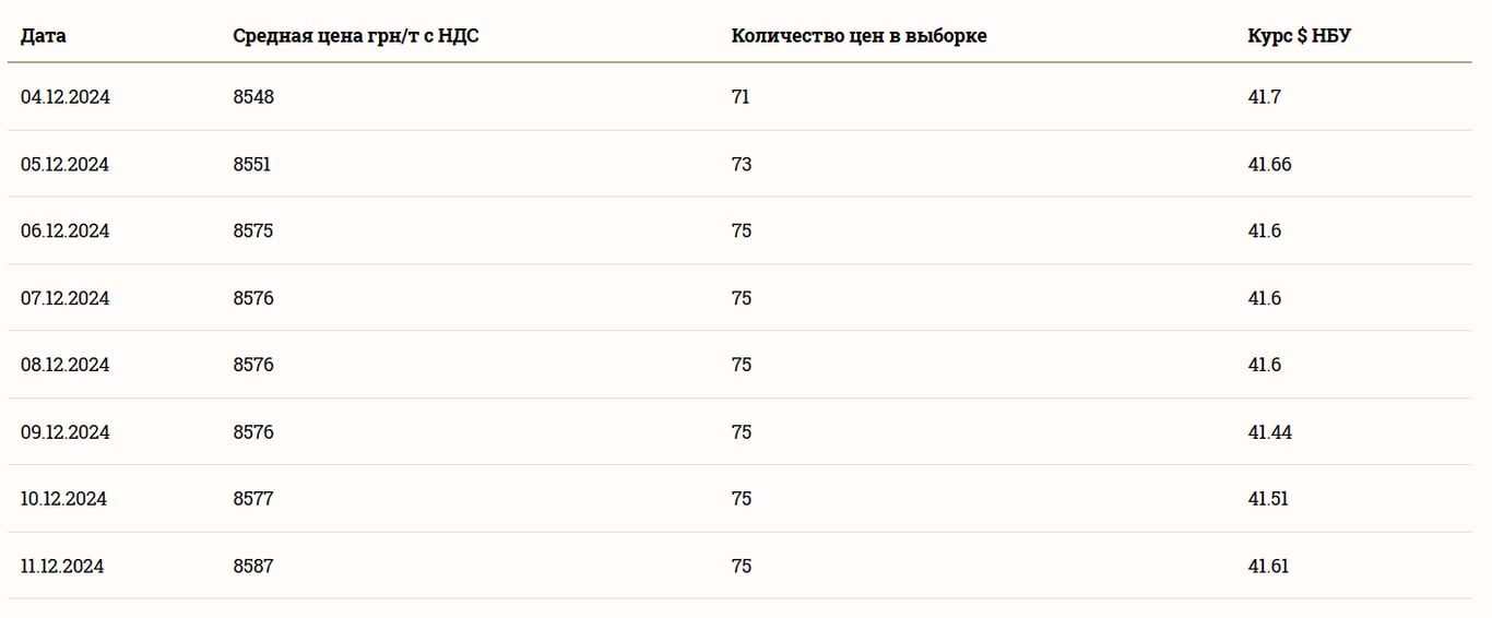 Ціни на зернові в Україні станом на 11 грудня 2024 року