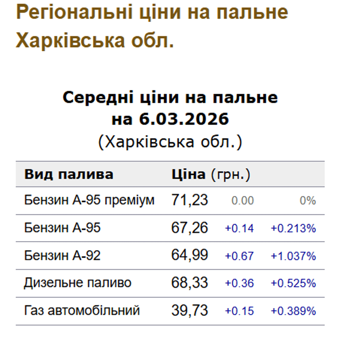 Ціни на пальне у Харкові 6 березня