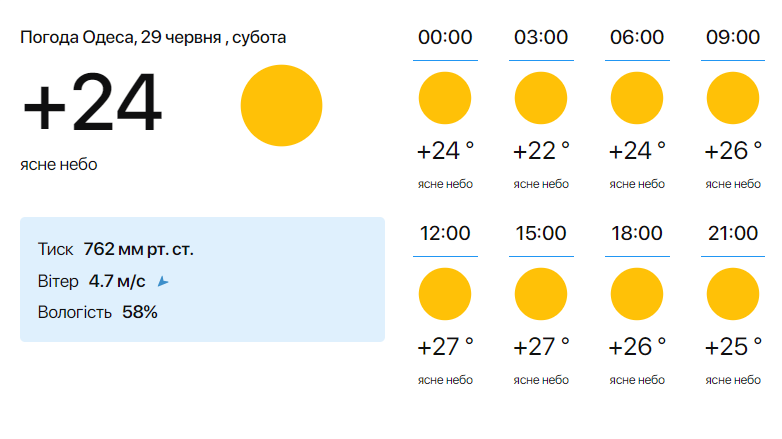 прогноз погоды в Одессе на сегодня