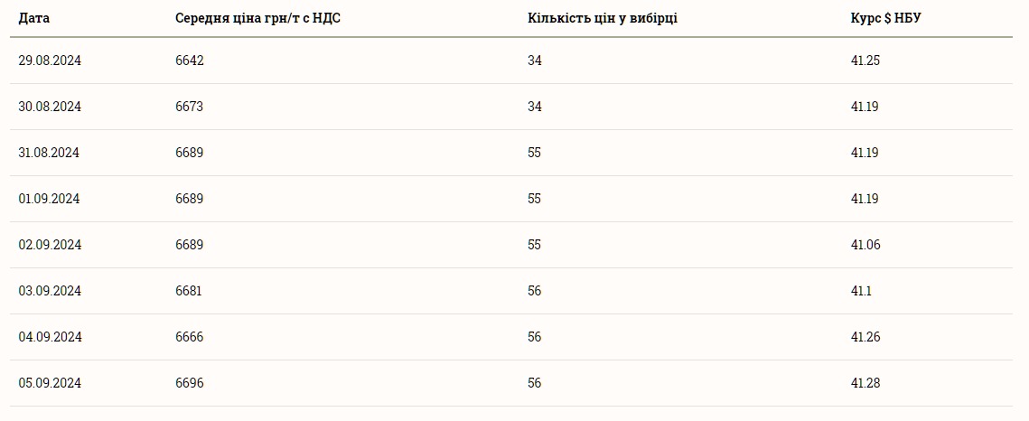 Скільки коштує ячмінь 6 вересня