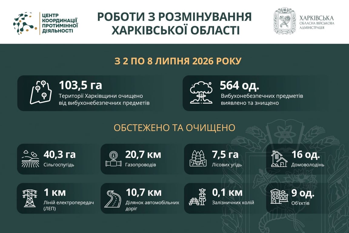Рощмінування Харківщини