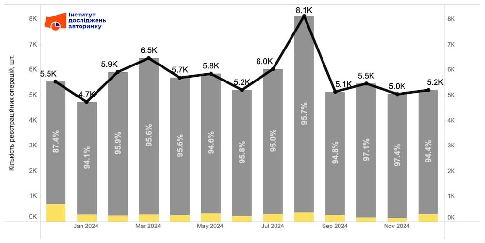 Динаміка ринку нових легкових автомобілів, 2024