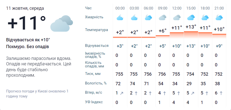 Погода в Києві 11 жовтня