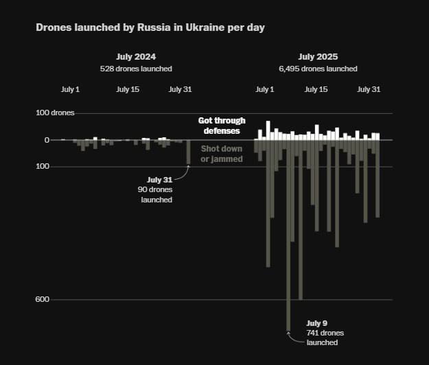РФ збільшила кількість атак дронами по Україні